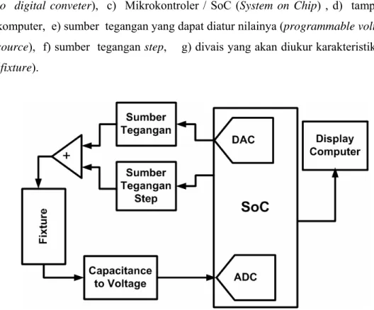 Gambar 2.1  Diagram blok sistem C-V meter pengukur  karakteristik kapasitansi-tegangan 