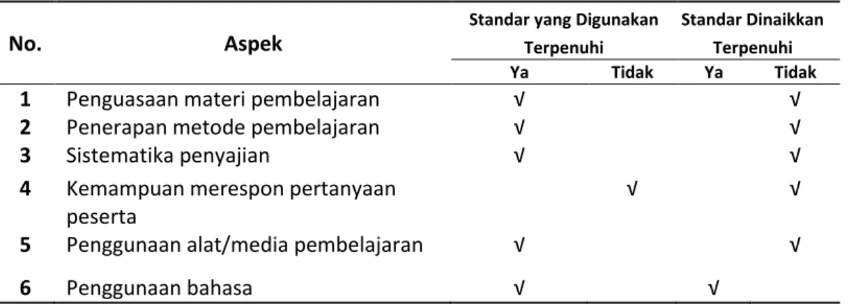 Tabel 3 menunjukkan bahwa jika menggunakan standar yang ditetapkan  LPMP  selama  ini  yaitu  kategori  “cukup  puas”  maka  seluruh  kriteria  terpenuhi  kecuali  pemberian  motivasi  kepada  peserta