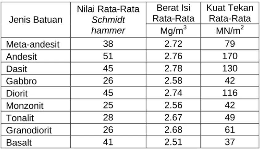 Tabel 2.2 Nilai rata-rata Schmidt hammer, berat isi, dan kuat tekan   menurut jenis batuannya (Kazi dan Al-Mansour, 1980)