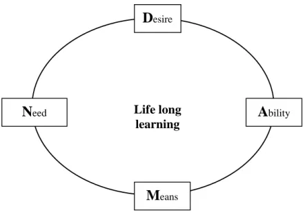 Diagram The Whole DAMN Circle  (Hatton, 1997) 
