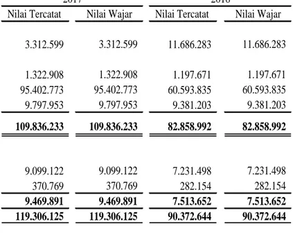 Tabel dibawah ini adalah nilai tercatat dan nilai wajar atas instrumen keuangan dalam laporan posisi  keuangan konsolidasian pada tanggal 30 September 2017 dan 31 Desember 2016 yaitu: 