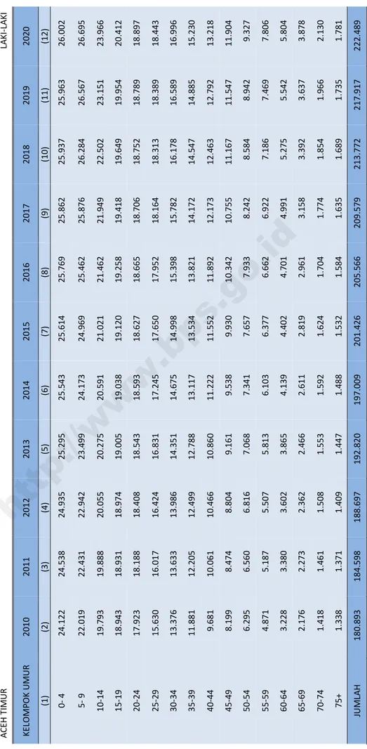 Tabel II.5.1 PROYEKSI PENDUDUK   MENURUT JENIS KELAMIN DAN KELOMPOK UMUR   TAHUN 2010 - 2020 ACEH TIMURLAKI-LAKI KELOMPOK UMUR20102011201220132014201520162017201820192020 (1)(2)(3)(4)(5)(6) (7)(8) (9) (10) (11) (12)  0- 424.12224.53824.93525.29525.54325.61