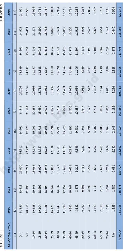 Tabel II.5.2 PROYEKSI PENDUDUK   MENURUT JENIS KELAMIN DAN KELOMPOK UMUR   TAHUN 2010 - 2020 ACEH TIMURPEREMPUAN KELOMPOK UMUR20102011201220132014201520162017201820192020 (1)(2)(3)(4)(5)(6) (7)(8) (9) (10) (11) (12)  0- 422.93623.41823.85024.21124.56124.54