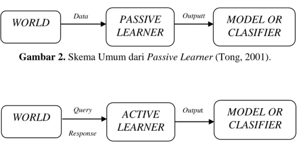 Gambar 2. Skema Umum dari Passive Learner (Tong, 2001). 