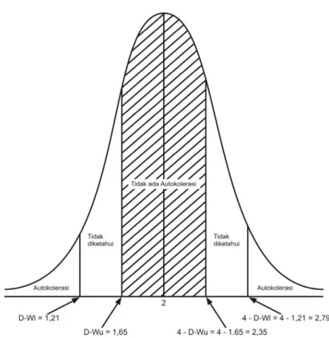 Gambar 2.5 Grafik Distribusi Durbin-Watson  Durbin Watson mempunyai persamaan : 
