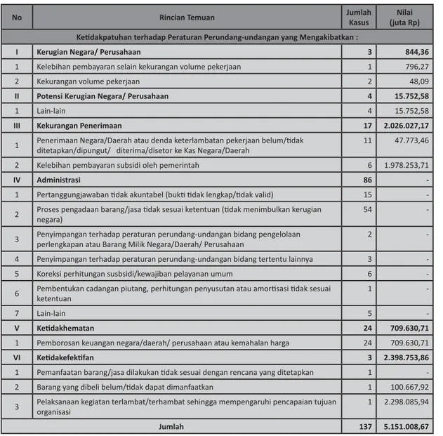 Tabel 15 : Kelompok dan Jenis Temuan Pemeriksaan atas Pelaksanaan Subsidi/KPU