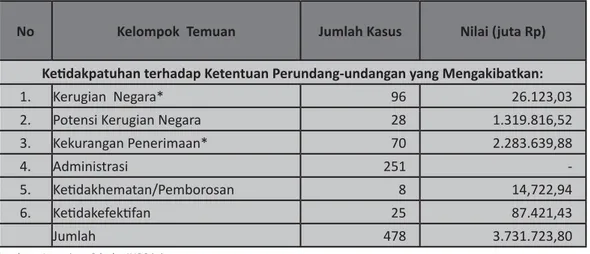 Tabel 2: Kelompok Temuan Pemeriksaan LKKL Tahun 2008