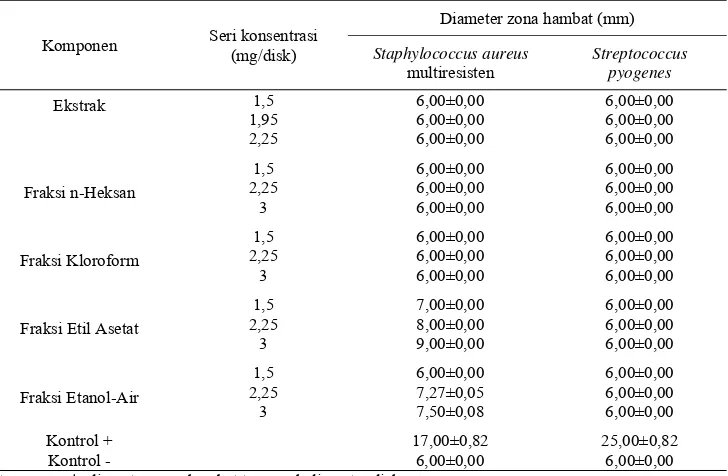 Tabel 4. Hasil Uji Aktivitas Antibakteri Fraksi-Fraksi Ekstrak Etanol Daun Kelapa Sawit  terhadap Staphylococcus aureus multiresisten dan Streptococcus pyogenes 