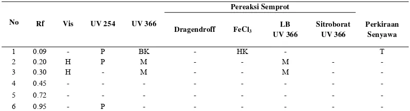 Tabel 5. Hasil uji KLT ekstrak etanol daun kelapa sawit 