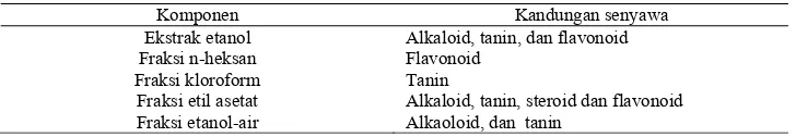 Tabel 11. Hasil kandunagn senyawa ekstrak etanol dan fraksinya 