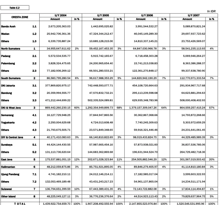 Table E.2Table E.2Table E.2Table E.2 In IDR Amount Amount Amount 