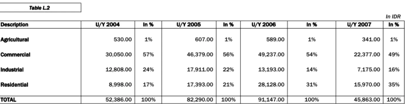 Table L.2Table L.2Table L.2Table L.2 In IDR Description DescriptionDescription