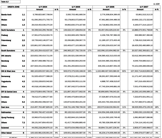 Table D.2Table D.2Table D.2Table D.2                                                                                                                                                                                                                            