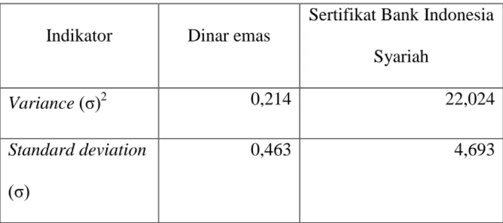 Tabel 4.2 variance dan standard deviation antara Dinar emas dan SBIS 