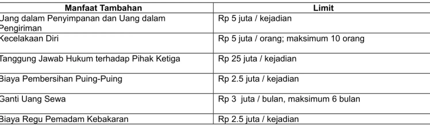 Tabel Limit Manfaat Tambahan :