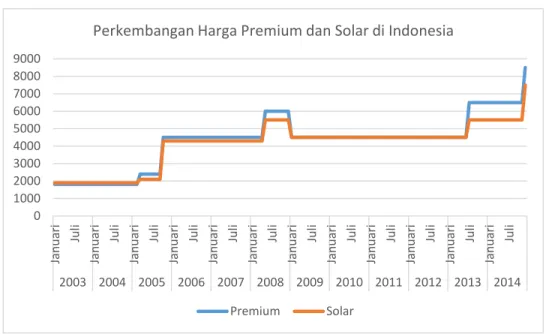 Gambar 1. 1 Grafik Perkembangan Harga Premium dan Solar  (Kementerian Sumber Daya Energi dan Mineral, 2014) 