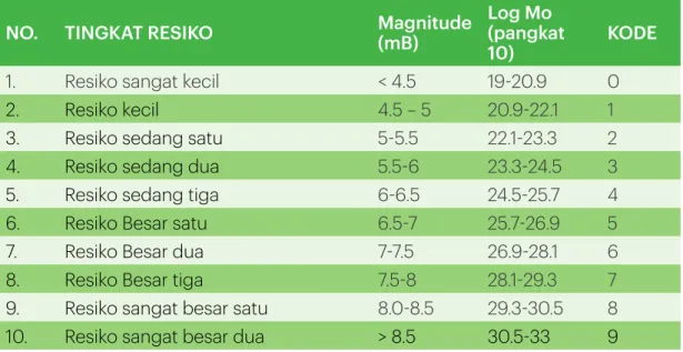 Tabel 1 Klasifikasi Resiko Akumulasi Energi Gempa