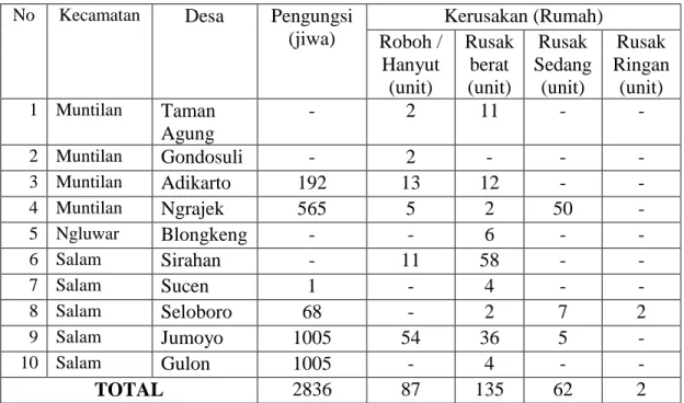 Tabel 1.2 Data Dampak Bencana Lahar Dingin Pascaerupsi Gunungapi Merapi  2010 
