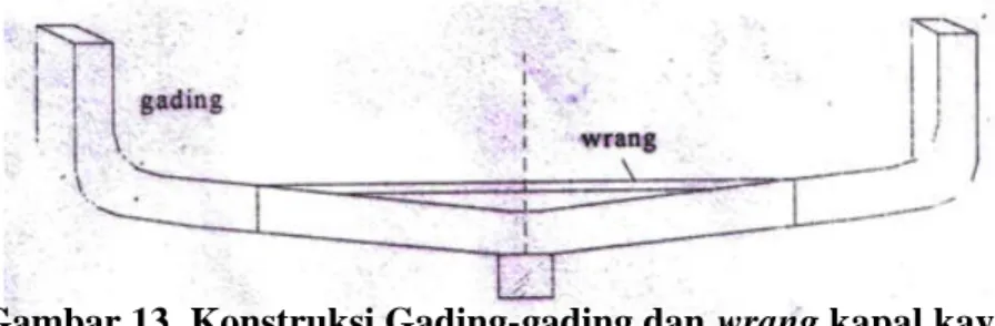 Gambar 13  Konstruksi Gading-gading dan wrang kapal kayu       Sumber : Soekarsono (1994)