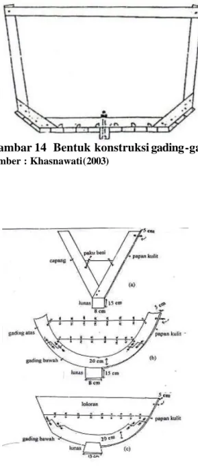 Gambar 15  Konstruksi  gading-gading :  a) haluan; b) midship; c) buritan 