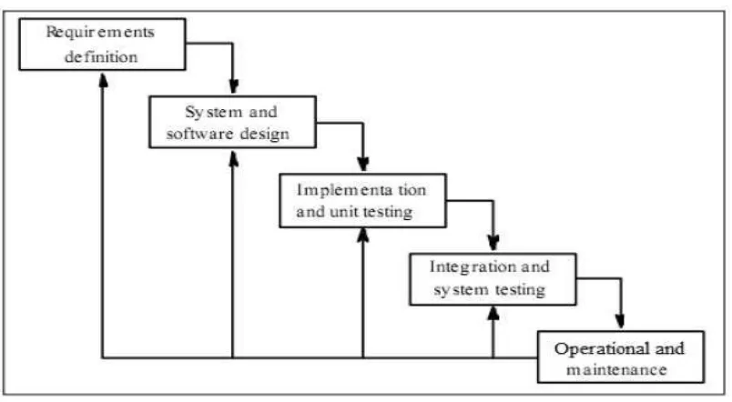 Gambar 1.1.  Model Waterfall [1] 