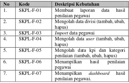 Tabel 1. Kebutuhan Fungsional Perangkat Lunak 