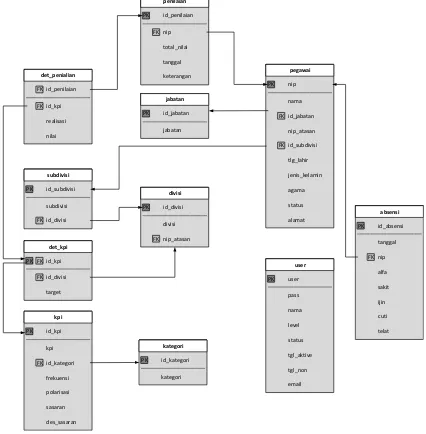 Gambar 3. Diagram Relasi Sistem Informasi Penilaian Kinerja Pegawai 