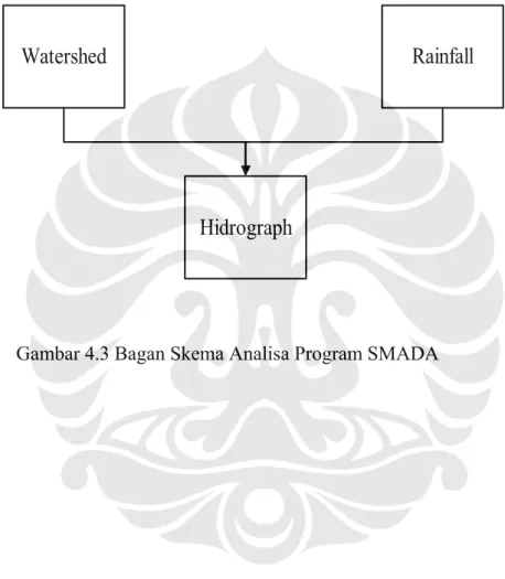 Gambar 4.3 Bagan Skema Analisa Program SMADA 