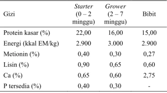 Tabel tersebut menunjukkan bahwa kebutuhan protein  itik Pekin sedikit lebih tinggi dibandingkan dengan itik  Serati