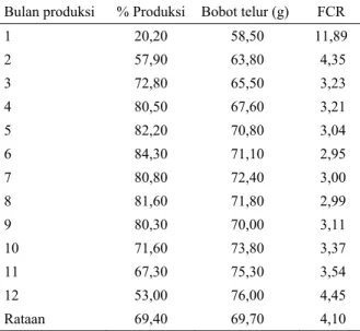 Tabel 6. Produktivitas itik MA selama 12 bulan produksi  Bulan produksi  % Produksi  Bobot telur (g)  FCR 