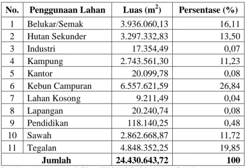 Tabel 1.2. Penggunaan Lahan di Sub DAS Kali Putih  No.  Penggunaan Lahan  Luas (m 2 )  Persentase (%) 