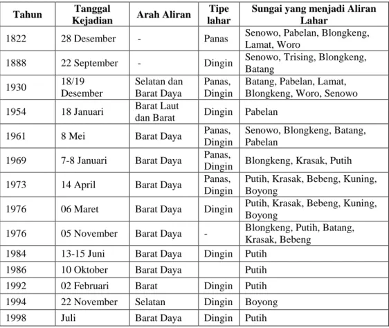 Tabel 1.1 Aliran Lahar Gungapi Merapi  Tahun  Tanggal 