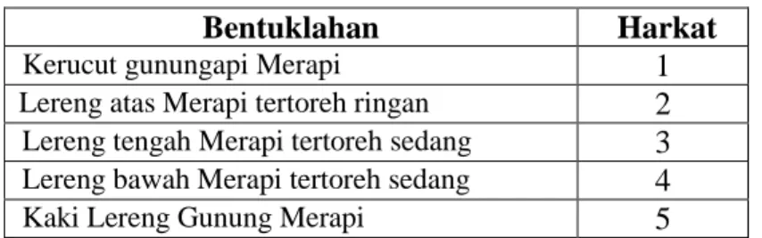 Tabel 1.5 Bentuklahan 