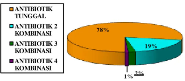 Gambar 2.  Diagram lingkaran persentase  resep antibiotik tunggal, antibiotik 2  kombinasi dan antibiotik 3 kombinasi 