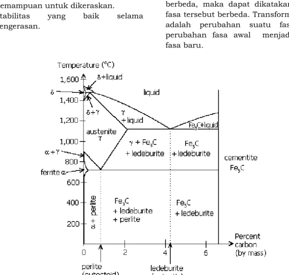 Gambar 2-1: Diagram fasa besi-karbon (John, 1983)