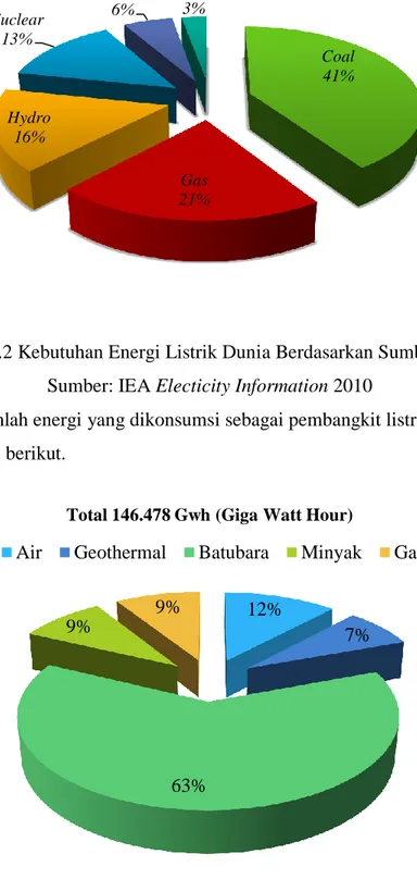 Gambar I.2 Kebutuhan Energi Listrik Dunia Berdasarkan Sumber Energi  Sumber: IEA Electicity Information 2010 