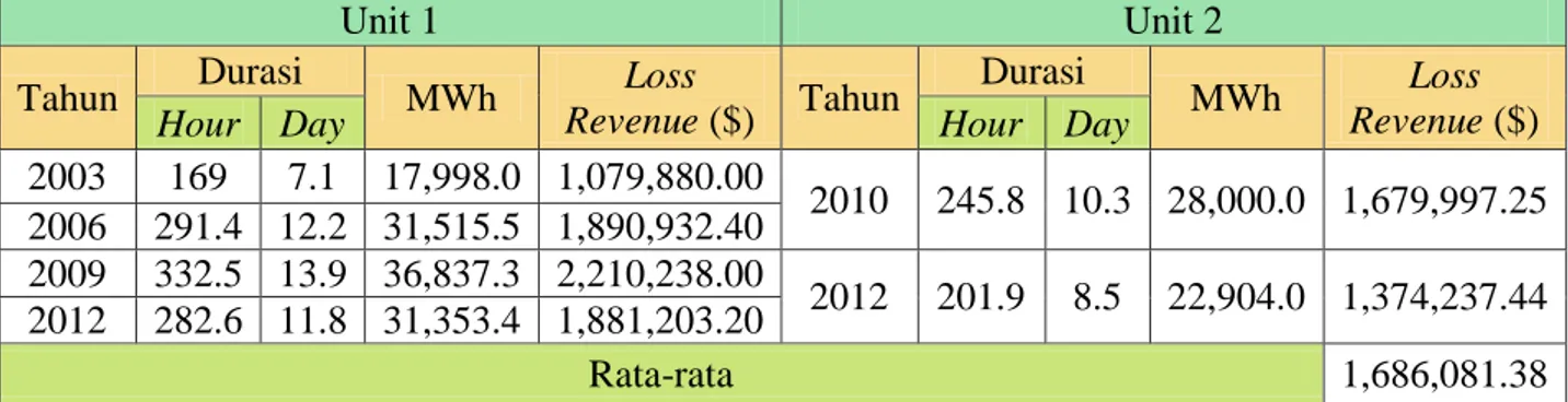 Tabel I.1 History Loss of Revenue 