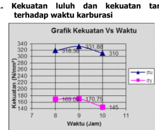 Grafik 2 Kekuatan terhadap waktu