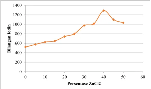 Gambar 2. Pengaruh berat (persentase) ZnCl 2  terhadap bilangan iodin 