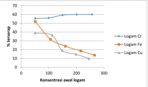 Gambar 4. Adsorpsi  karbon aktif terhadap logam Cr, Fe, Cu dengan konsentrasi awal yang berbeda 