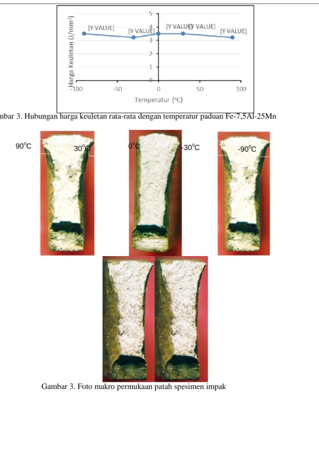 Gambar 3. Foto makro permukaan patah spesimen impak 