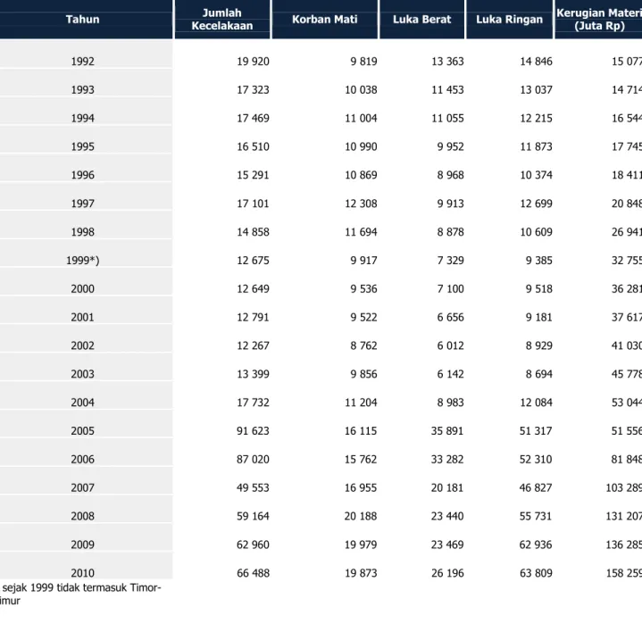 Tabel 1.1 Tabel Tingkat Kecelakaan di Indonesia Tahun 1992-2010 