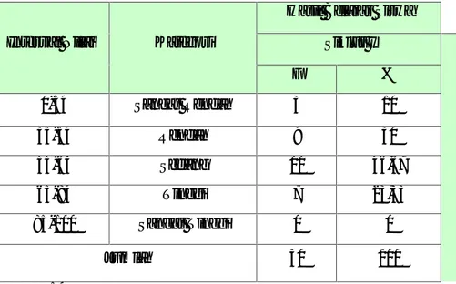 Tabel  4. Kategori    dan  persentase  skor  hasil  belajar PKN siswa  kelas  IV SDI. Biringkaloro’ pada siklus I