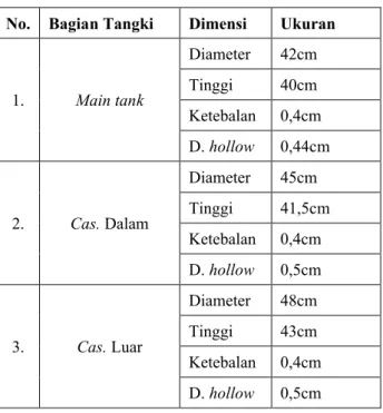 Tabel 1. Dimensi Ukuran No. Bagian Tangki Dimensi Ukuran