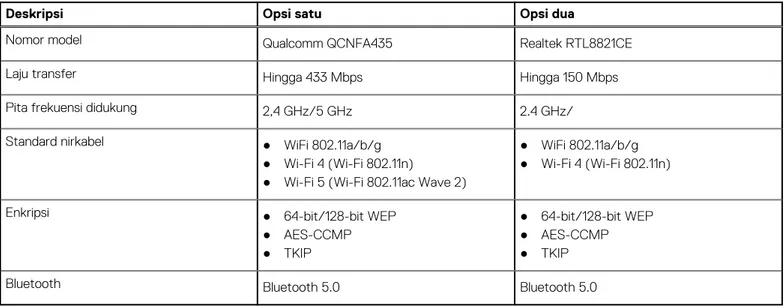 Tabel berikut mencantumkan spesifikasi Ethernet berkabel Local Area Network (LAN) Vostro 15 3515 Anda.