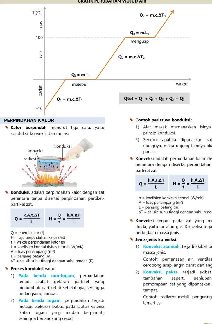 GRAFIK PERUBAHAN WUJUD AIR 