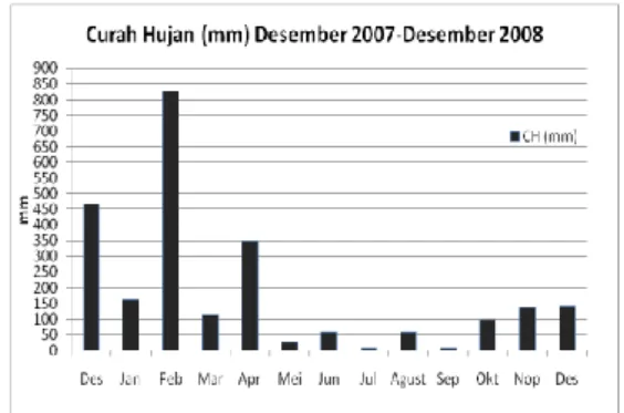 Gambar 9.   Curah Hujan Desember 2007   hingga Desember 2008. 