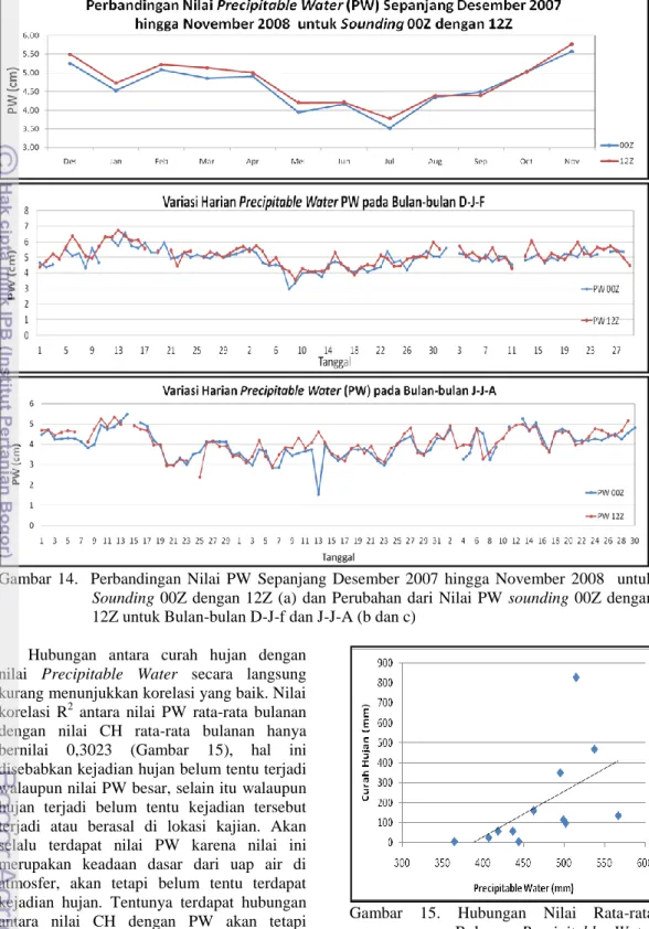 Gambar  14.    Perbandingan  Nilai  PW  Sepanjang  Desember  2007  hingga  November  2008    untuk  Sounding 00Z  dengan  12Z  (a)  dan  Perubahan  dari  Nilai  PW  sounding 00Z  dengan  12Z untuk Bulan-bulan D-J-f dan J-J-A (b dan c) 