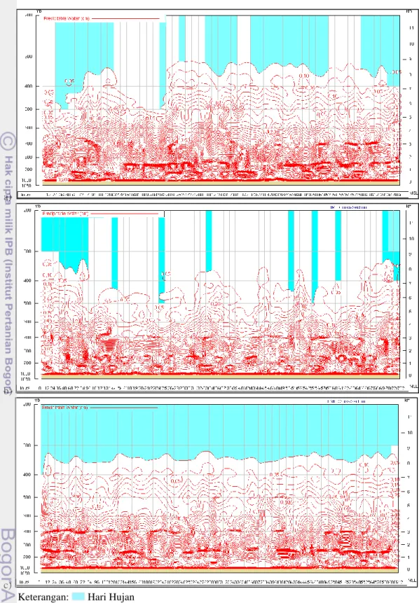Gambar 16. Kontur Precipitable Water (PW) Hasil Time Cross Section Program RAOB untuk  Bulan- bulan D-J-F Dengan Skala Garis kontur 0,05 cm dan selang waktu 12 Jam