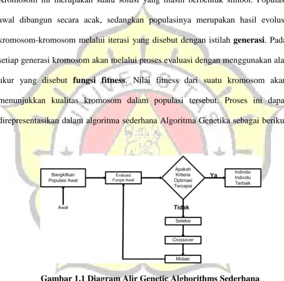 Gambar 1.1 Diagram Alir Genetic Alghorithms Sederhana  (Kusumadewi, 2003) 